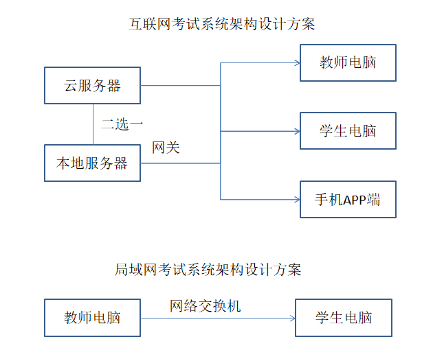 “三基”三严医院在线考试系统建设方案